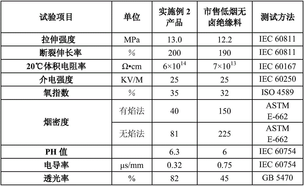 Low-smoke-amount non-halogen flame-retardant cable compound and preparation method thereof