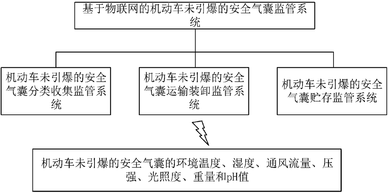 Motor vehicle unexploded security airbag system supervisory system based on the Internet of Things