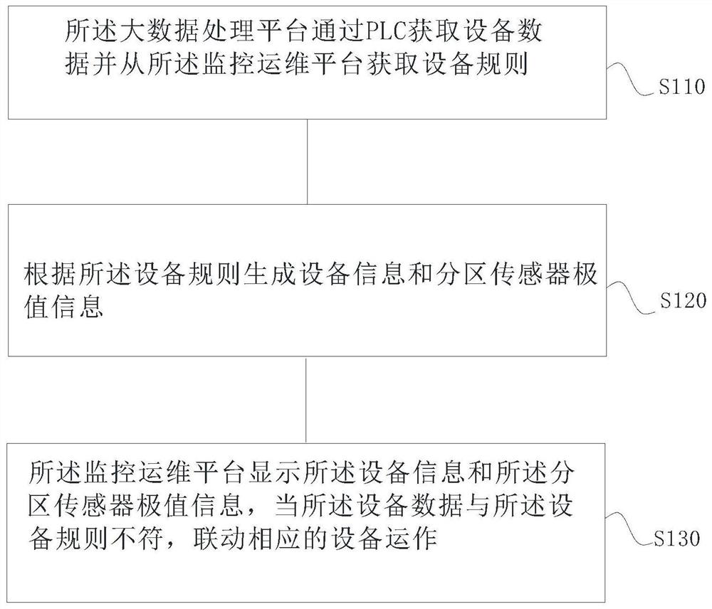 Monitoring, operation and maintenance integrated method for underground comprehensive pipe gallery