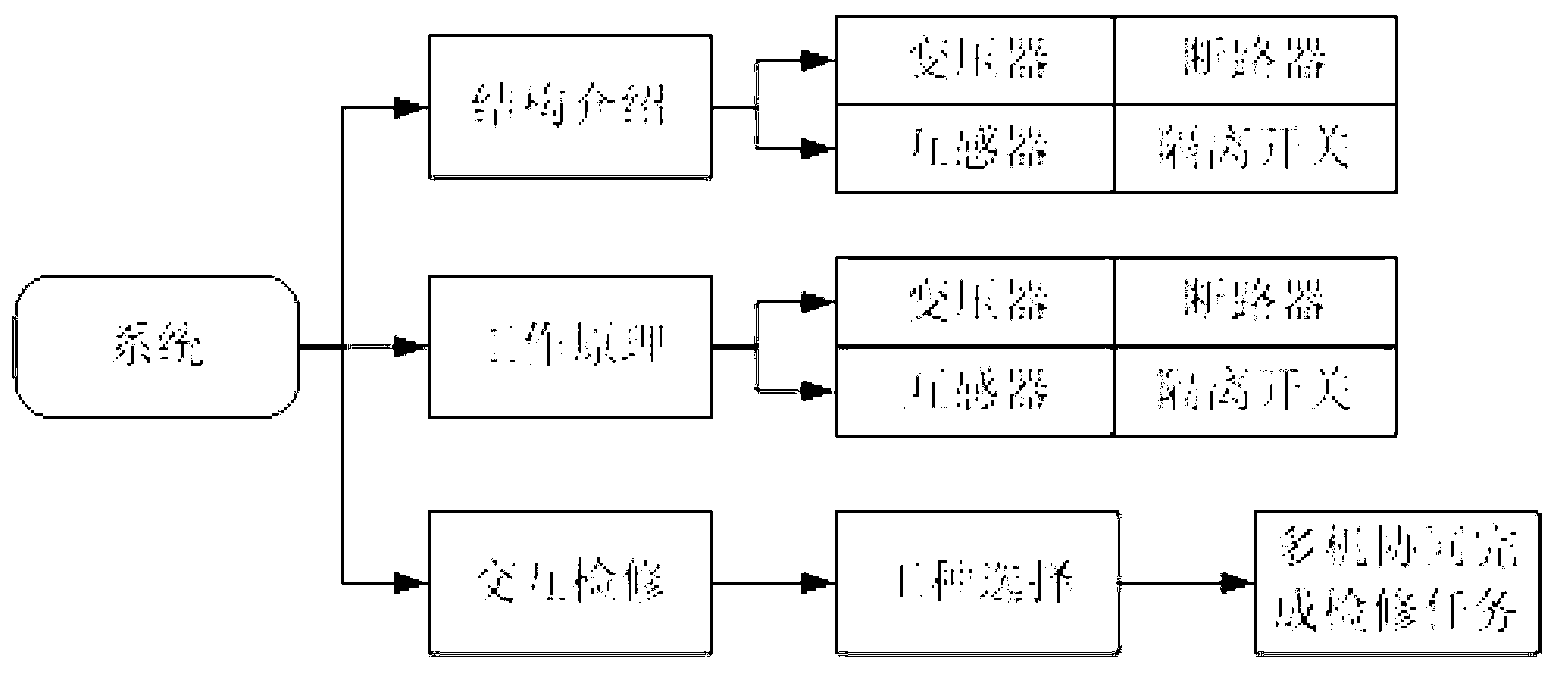 Electric power device interaction maintenance three-dimensional simulation method based on open GL (graphics library)