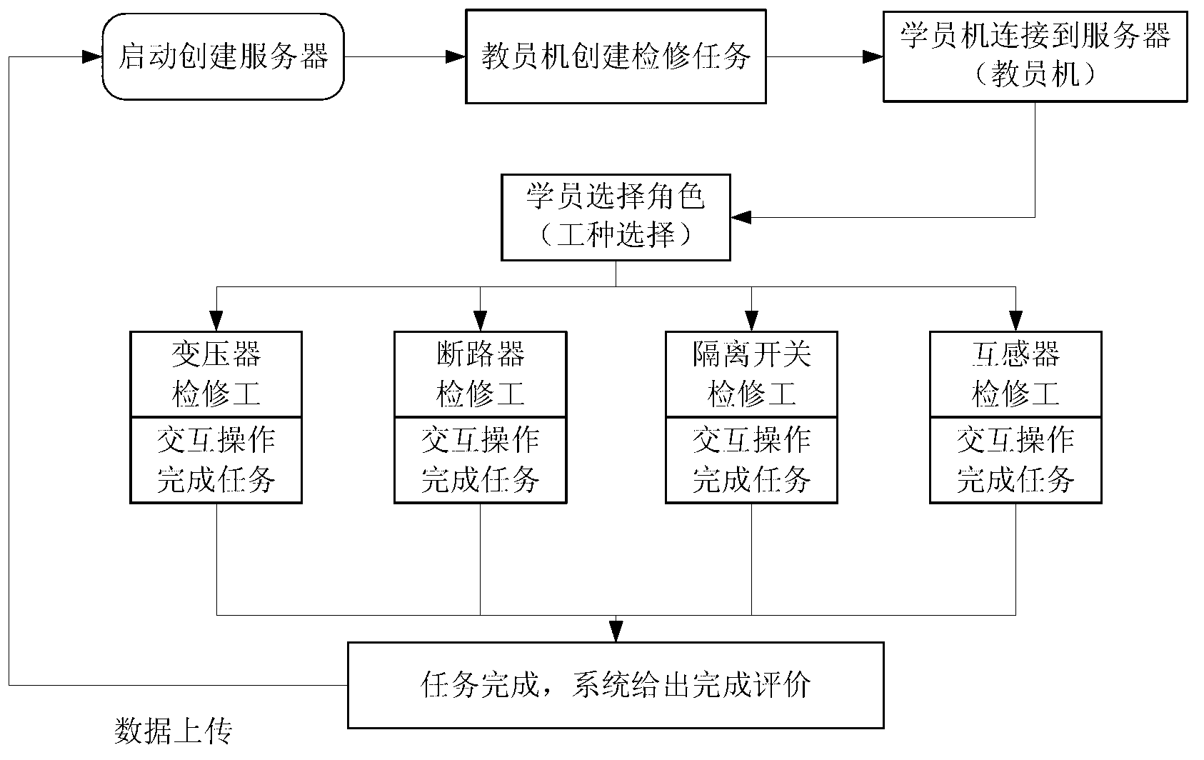 Electric power device interaction maintenance three-dimensional simulation method based on open GL (graphics library)