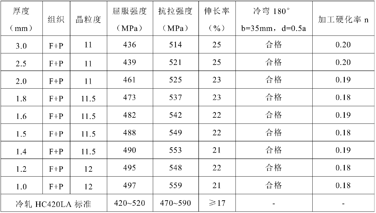 Hot-rolled automobile structural steel plate with yield strength of 420MPa and excellent cold-forming performance and manufacturing method