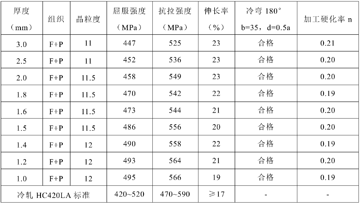 Hot-rolled automobile structural steel plate with yield strength of 420MPa and excellent cold-forming performance and manufacturing method