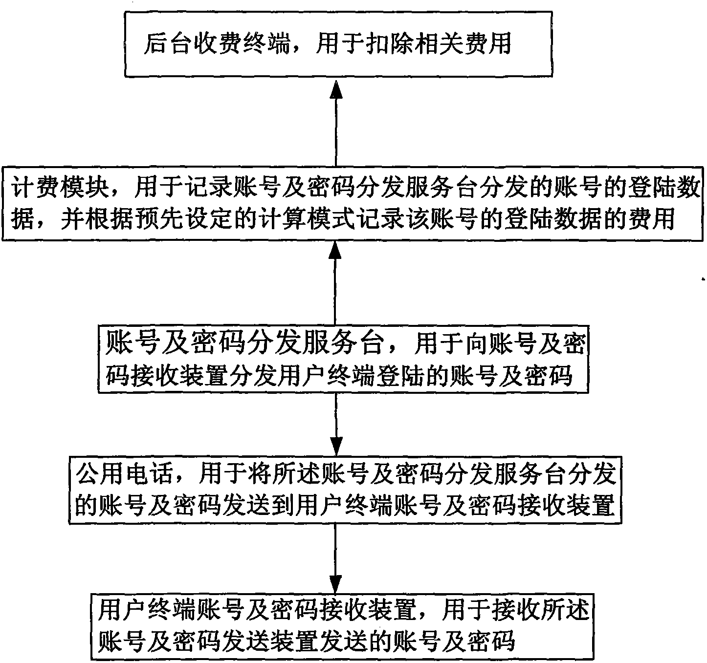 Account number and password distributing system