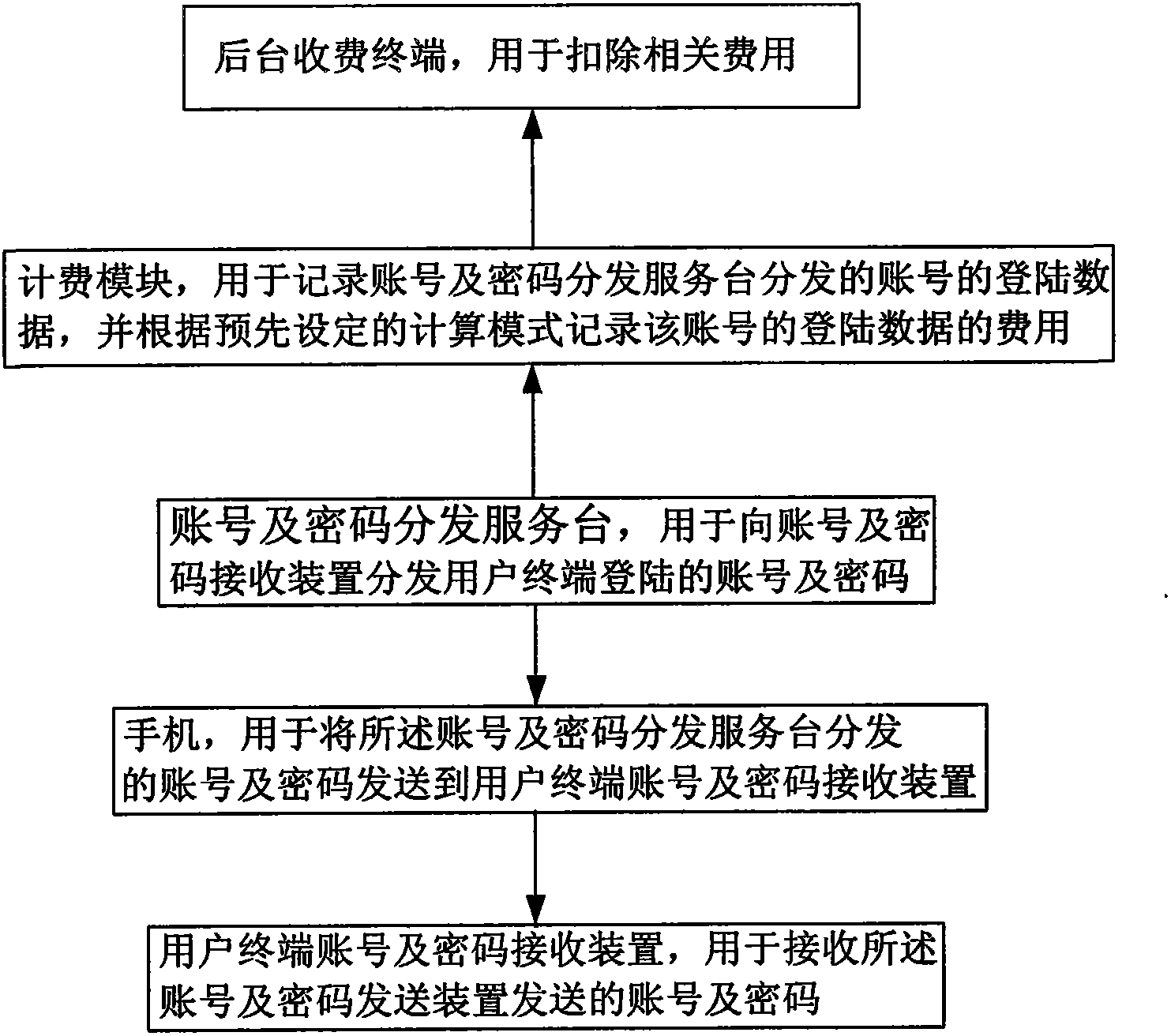 Account number and password distributing system