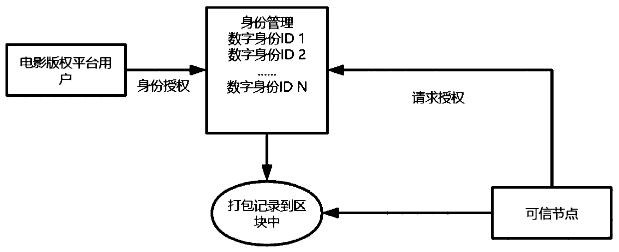 Movie copyright protection method based on block chain