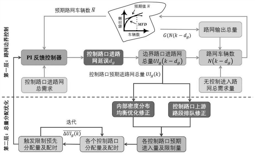 Double-layer Boundary Control Method of Road Network in Urban Congested Area