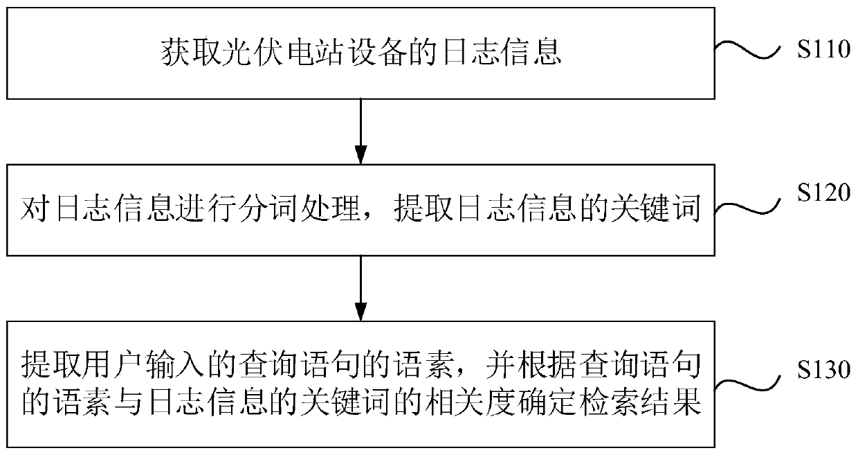 Photovoltaic power station equipment log retrieval method and system