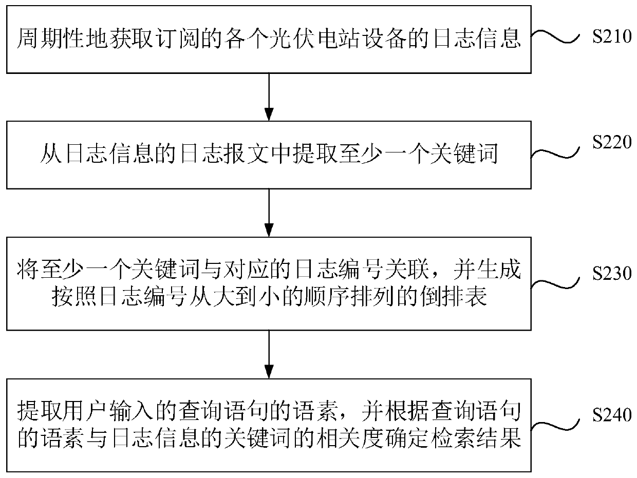 Photovoltaic power station equipment log retrieval method and system