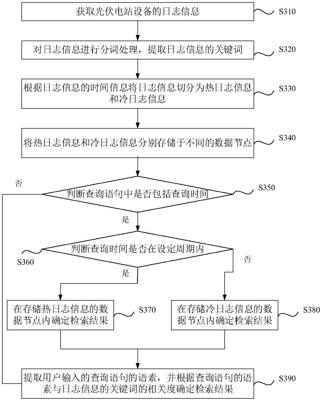 Photovoltaic power station equipment log retrieval method and system