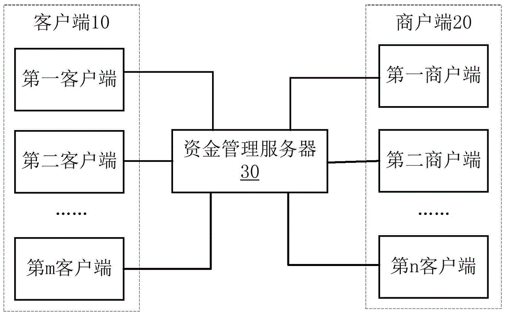 Payment system based on same fund server and payment method and device and server thereof