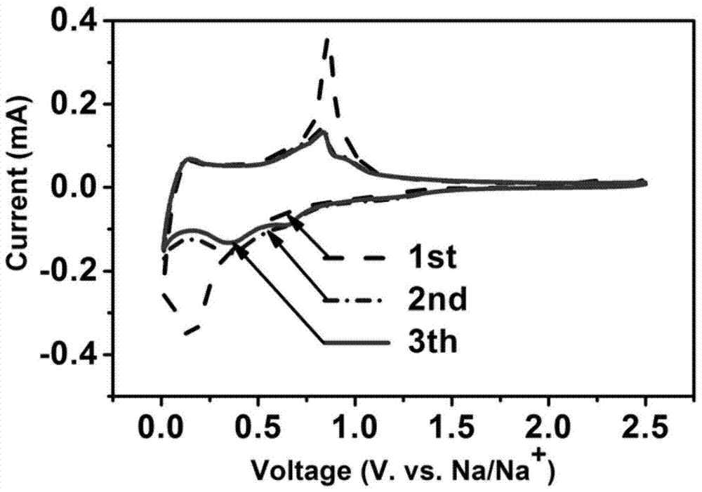 Three-dimensional-antimony/carbon network structure composite material, preparation method and application thereof