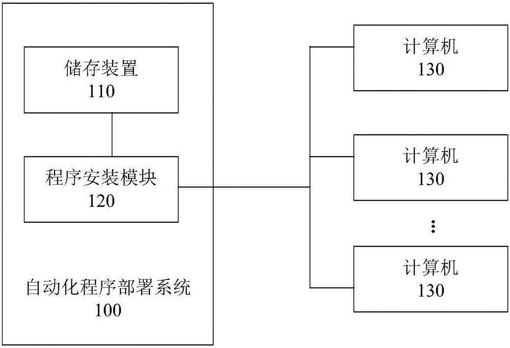 Automatic program deployment system and method for computer test