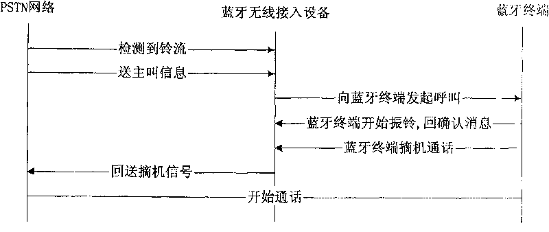 Wireless terminal access method based on the bluetooth interface and its device