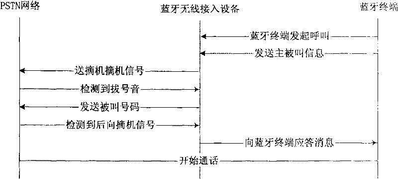 Wireless terminal access method based on the bluetooth interface and its device