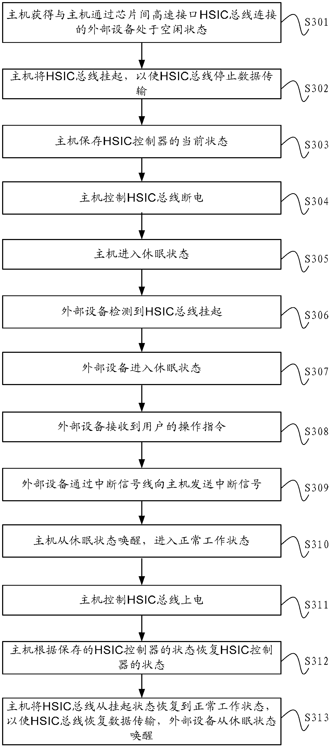 Awakening and hot-plugging methods and equipment based on high speed inter-chip (HSIC)