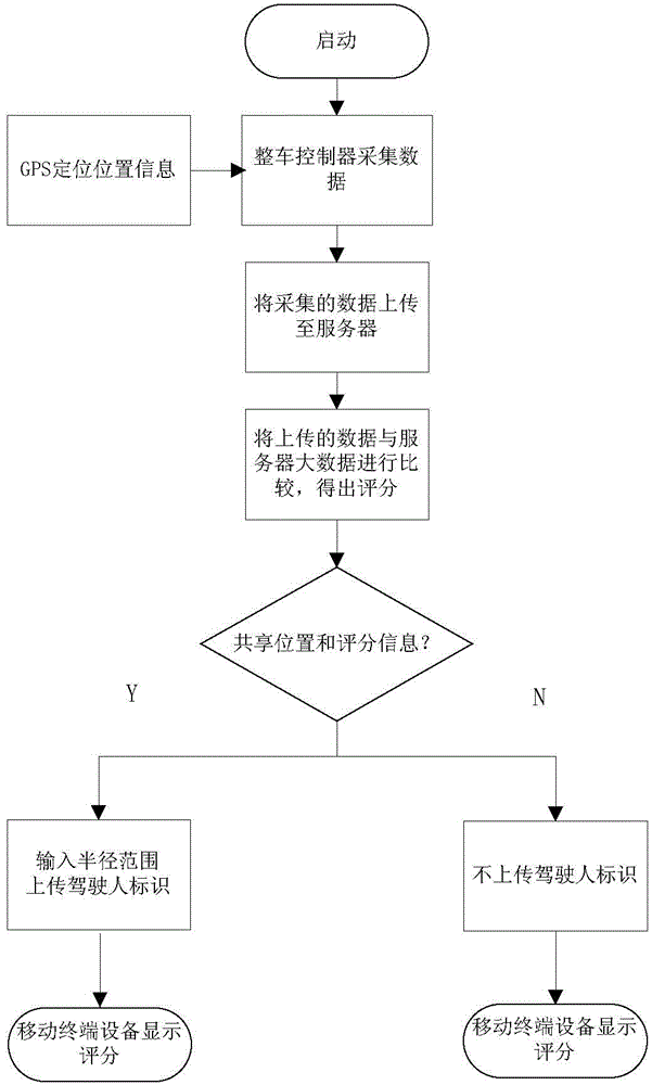 Method and system for scoring driving behavior