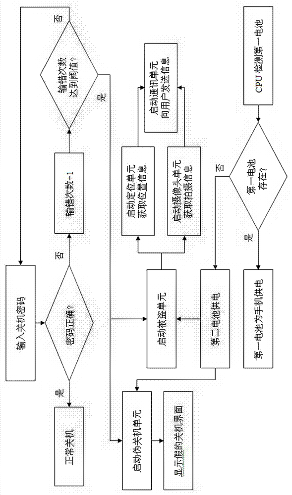 Mobile phone and method used for supporting stolen tracking and locating