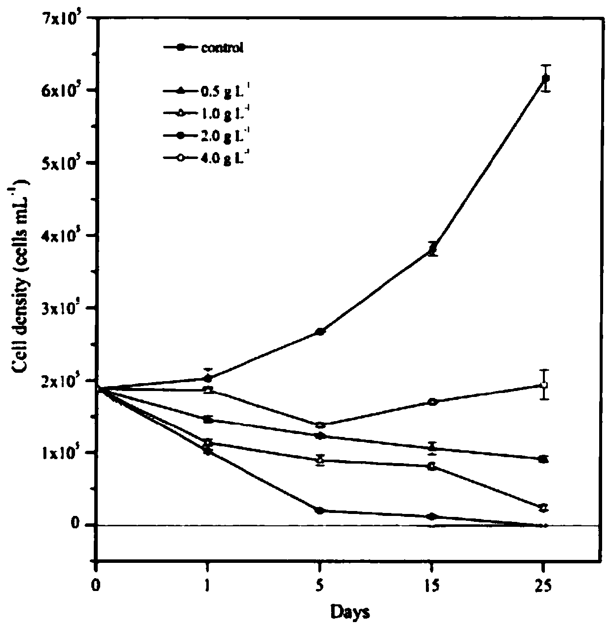 Algistat containing hydroponic terrestrial plants