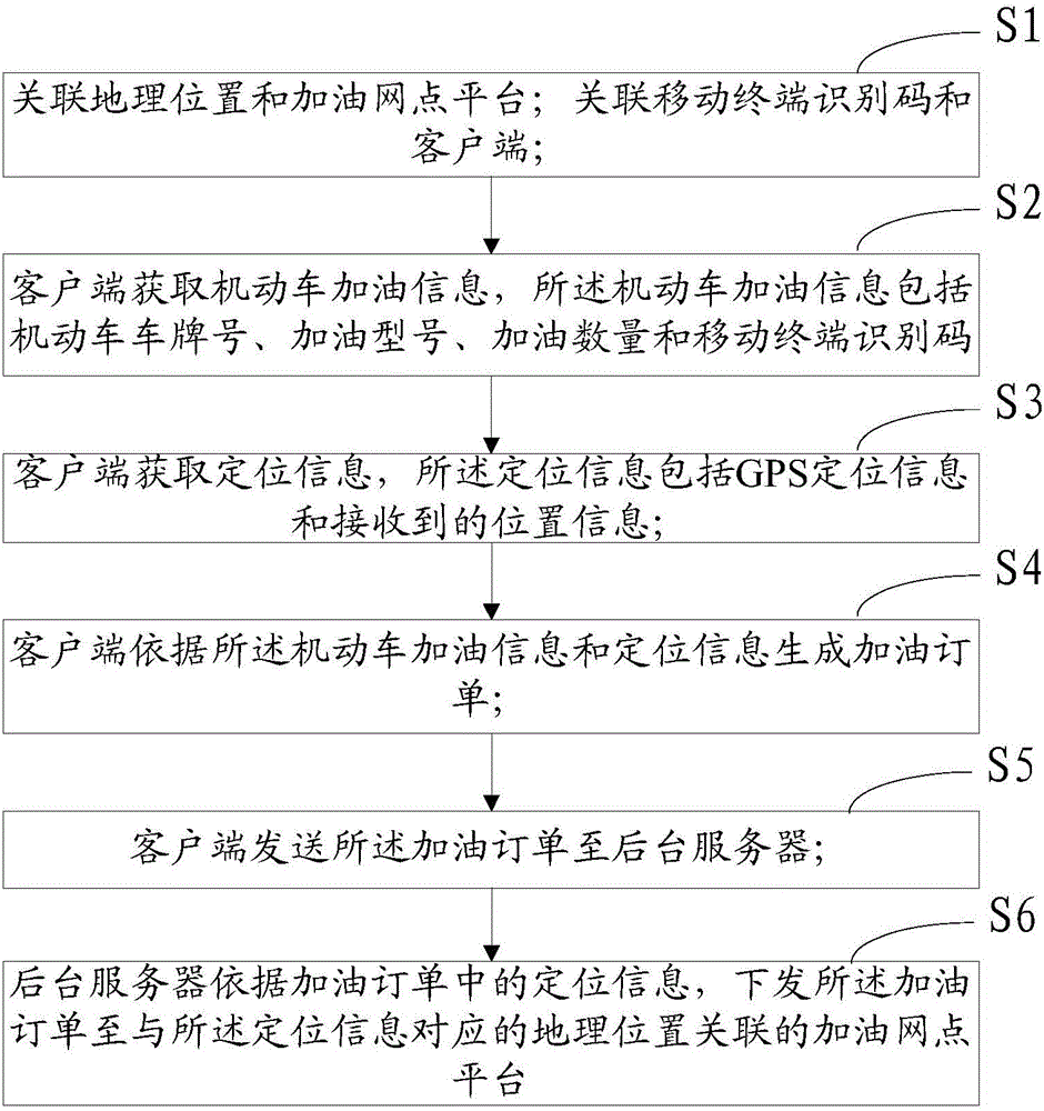 Method and system for mobile oiling through mobile internet