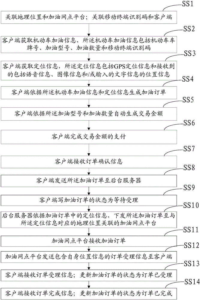 Method and system for mobile oiling through mobile internet