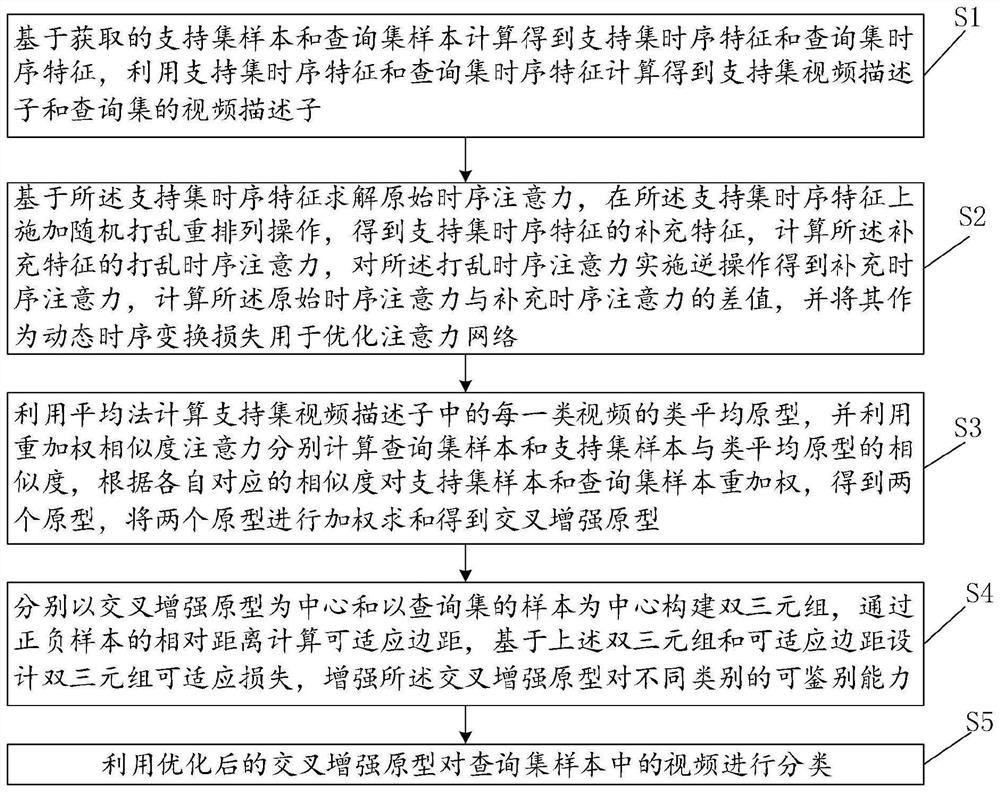 A small sample behavior recognition method and system based on multi-dimensional prototype reconstruction and reinforcement learning