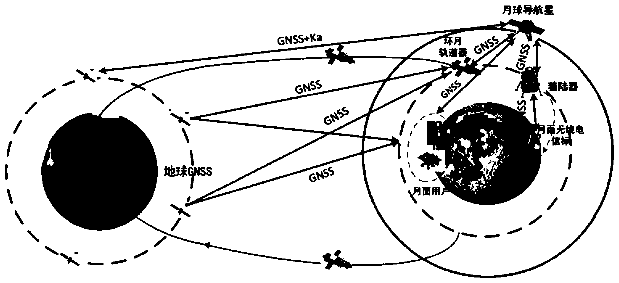 Moon navigation system based on earth GNSS and moon navigation satellite