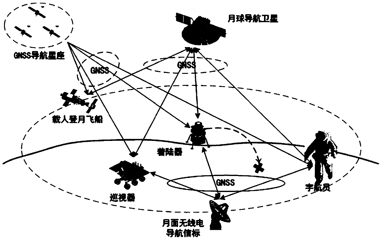 Moon navigation system based on earth GNSS and moon navigation satellite