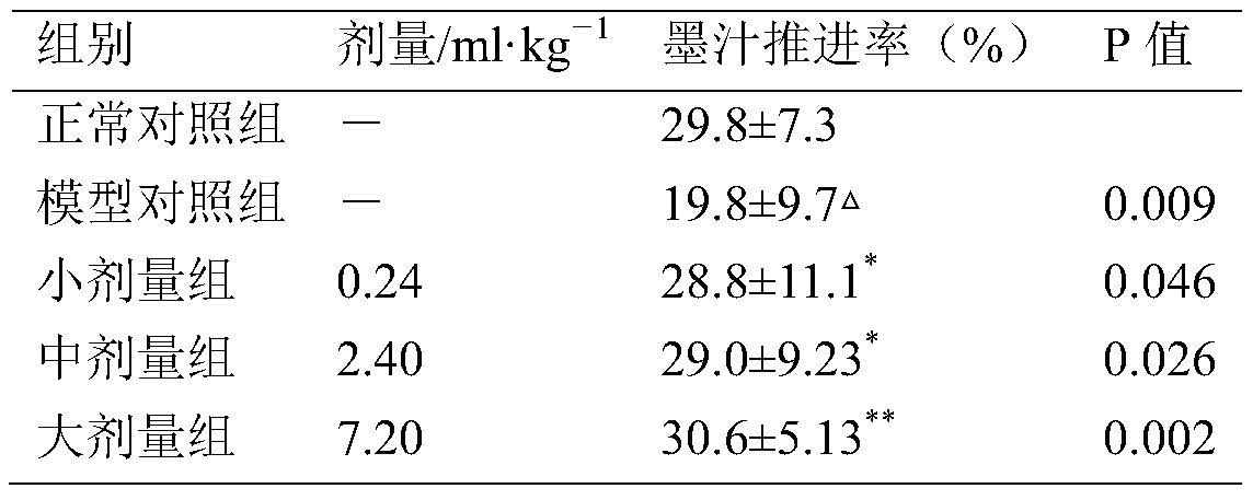 Traditional Chinese medicine composition for relaxing bowels, preparation method and application thereof