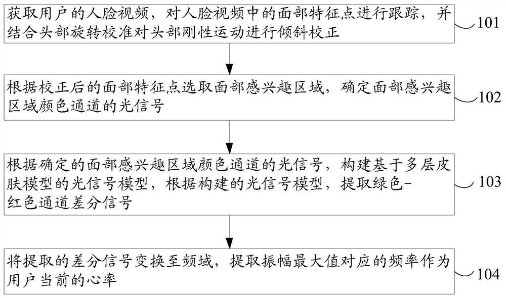 A heart rate detection method and device based on image analysis