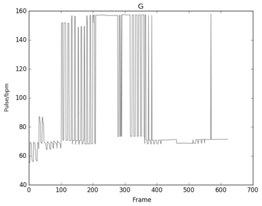 A heart rate detection method and device based on image analysis