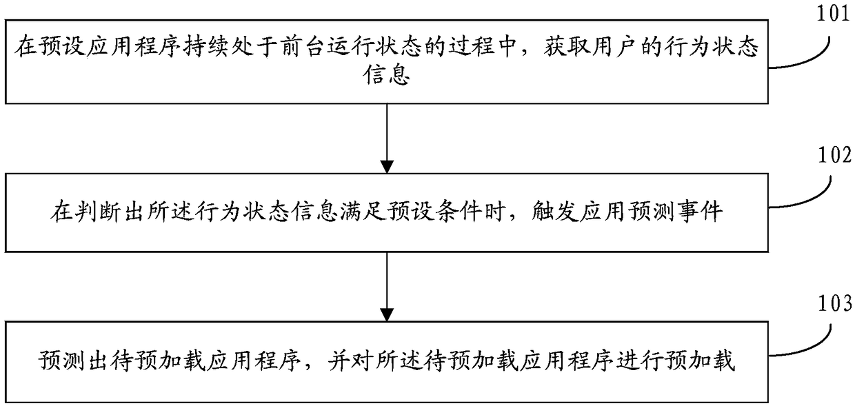 Application program pre-loading method and device, storage medium and terminal