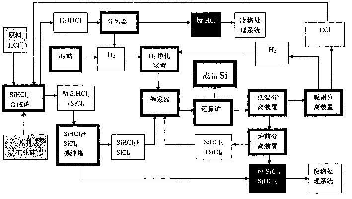 Method of producing polysilicon with mixed source of trichloro-hydrosilicon and silicon tetrachloride