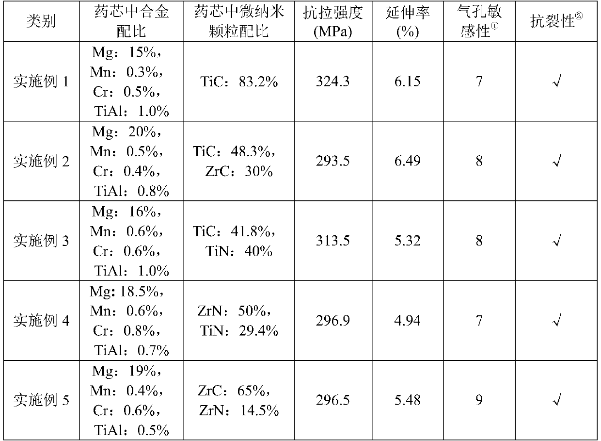 Micro-nano particle reinforced aluminum alloy core filler wire for welding 7075 aluminum alloy