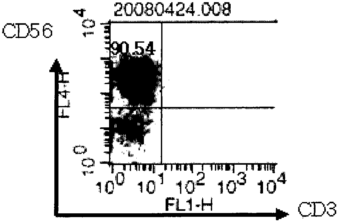 Growth method for natural killer cells