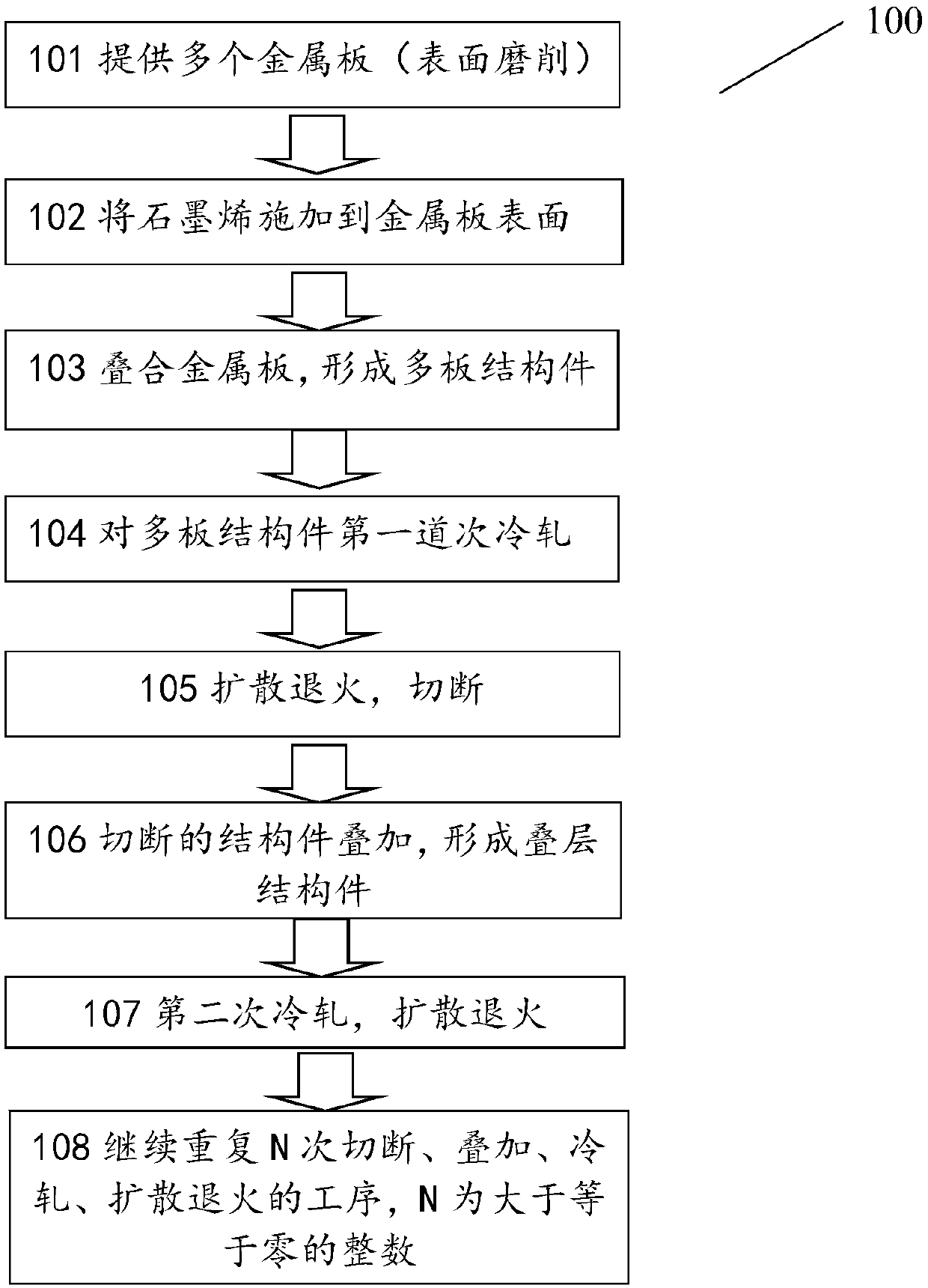 Method for preparing alkene alloy by accumulative roll bonding technology and alkene alloy