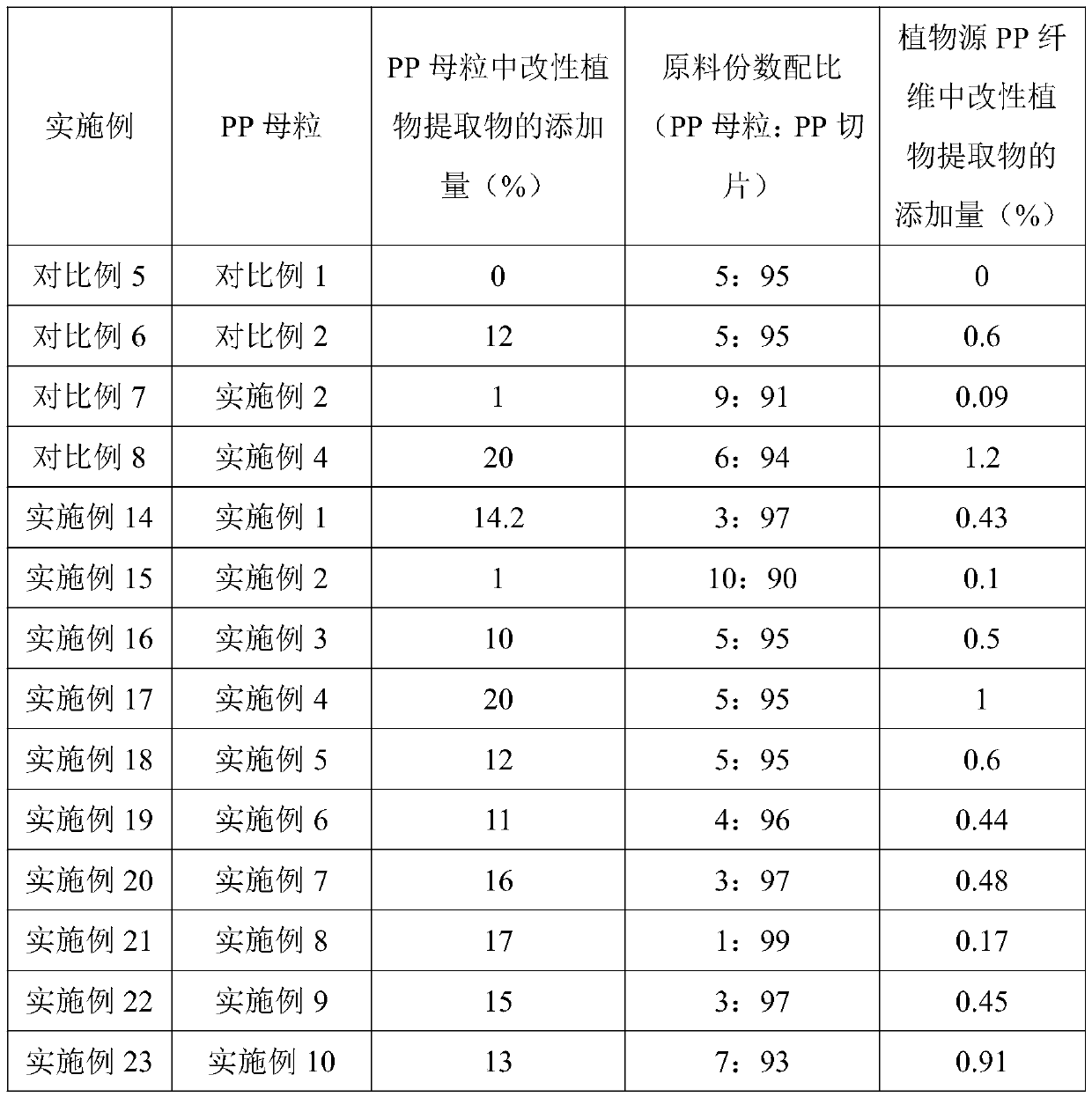 Plant-derived PP master batch, preparation method and application thereof