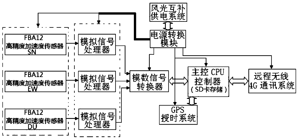 Strong earthquake record acquisition system based on wireless technology