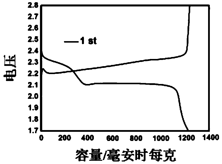 A high-performance lithium-sulfur battery cathode material and a preparation method thereof