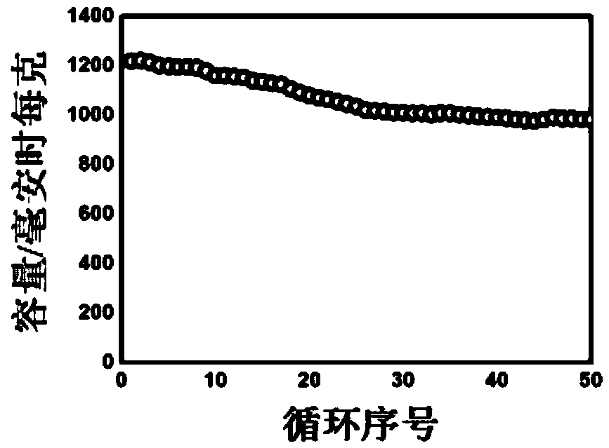 A high-performance lithium-sulfur battery cathode material and a preparation method thereof