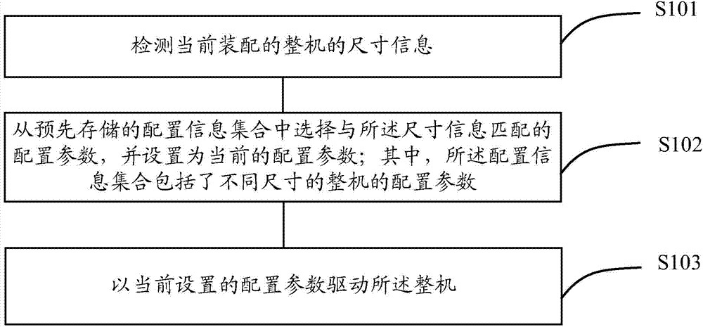 Driving method, device, mainboard and television