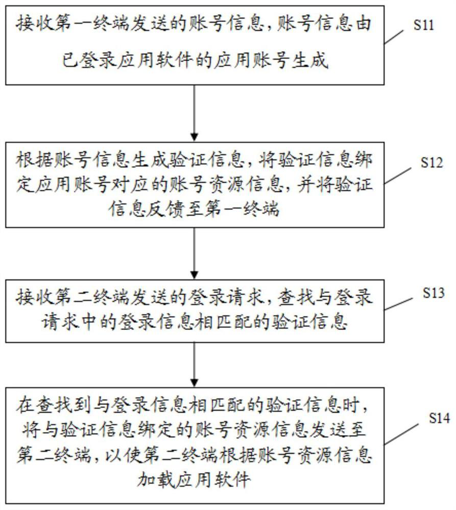 Cross-terminal account login method and device and electronic equipment