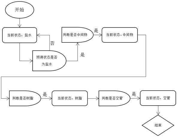 Liquid state identification method and liquid dispensing system in liquid dispensing