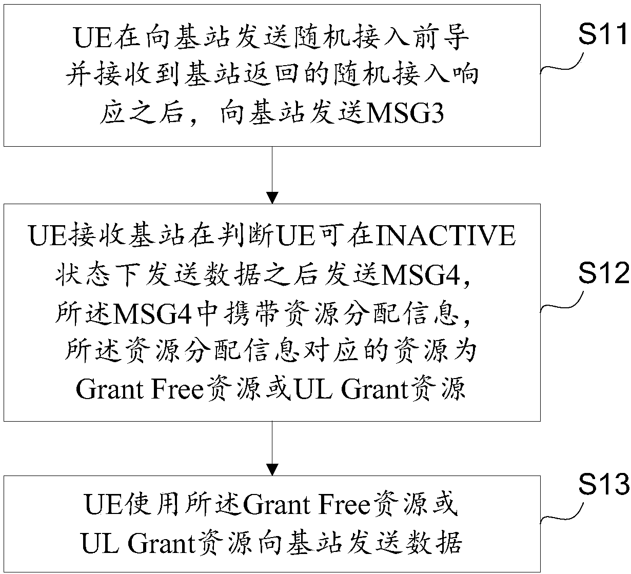 Method and device for transmitting data in inactive state and user equipment