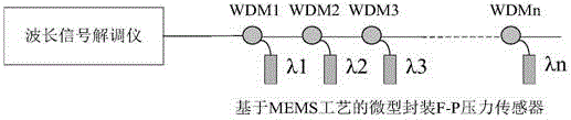 MEMS process based miniature packaged F-P pressure sensor and forming method