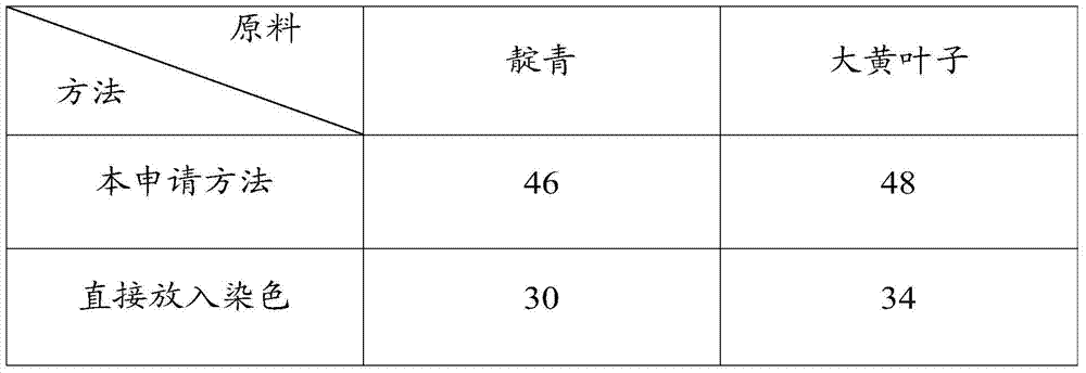 Process for dyeing wool using natural raw materials and use of the wool obtained