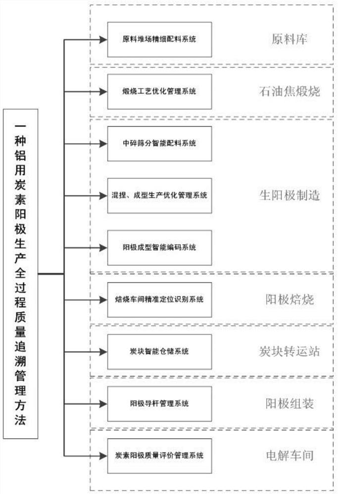 A quality traceability management method for the whole production process of carbon anode for aluminum