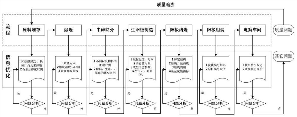 A quality traceability management method for the whole production process of carbon anode for aluminum