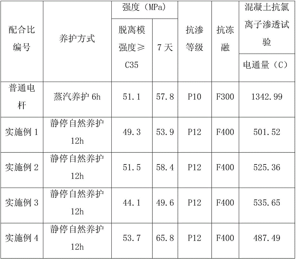 Concrete utility pole production formulation lower in energy consumption and utility pole production method