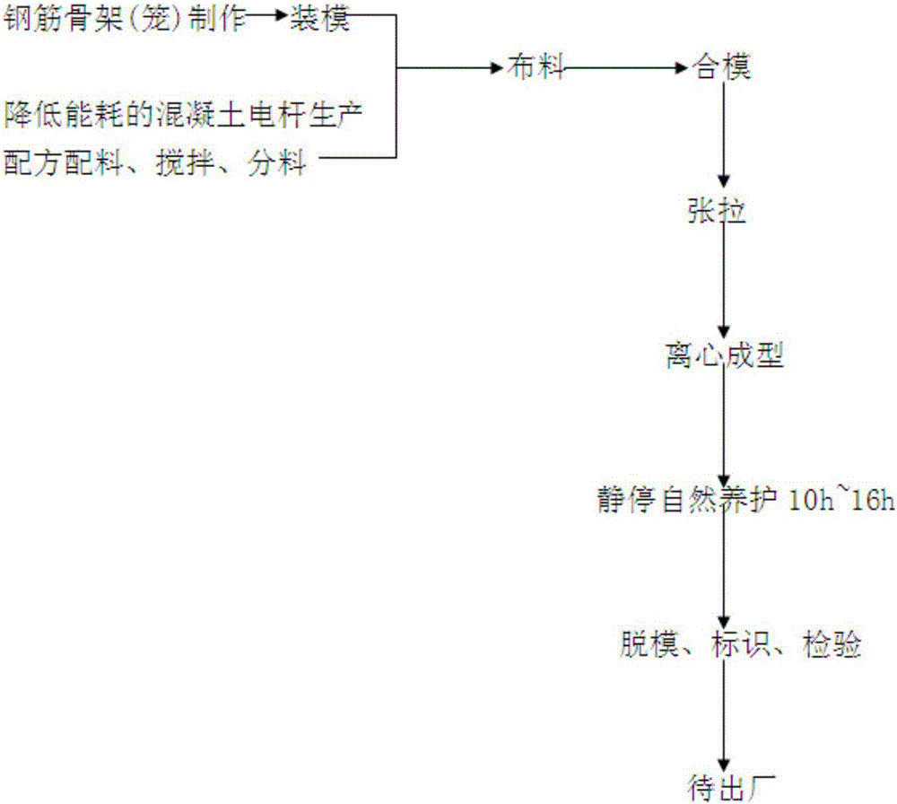 Concrete utility pole production formulation lower in energy consumption and utility pole production method